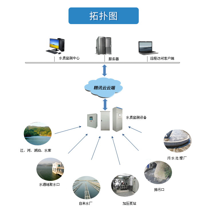 站房式水质监测站