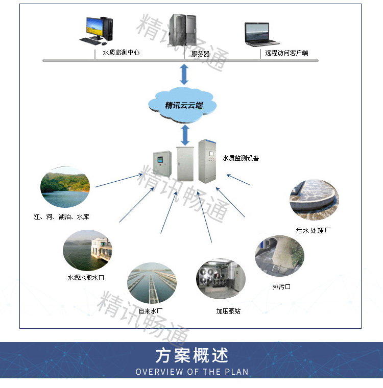 水质监测方案