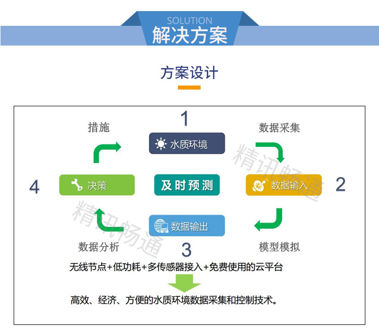 水质监测云平台