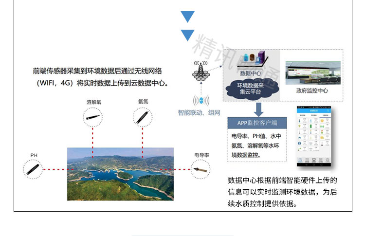 水质监测云平台