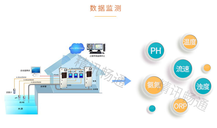 水质监测云平台